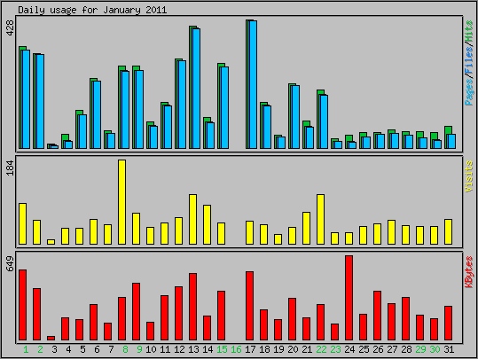 Daily usage