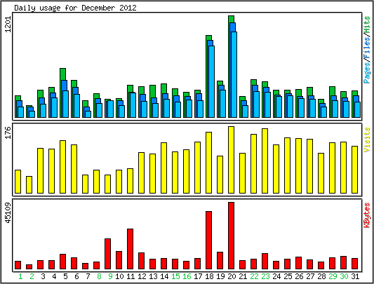 Daily usage