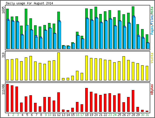 Daily usage