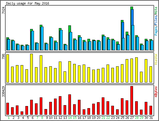 Daily usage