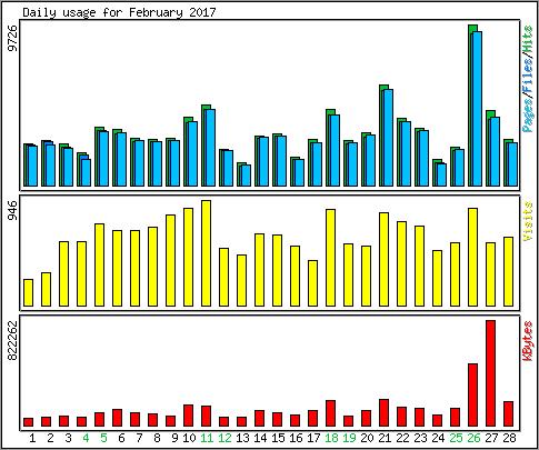 Daily usage