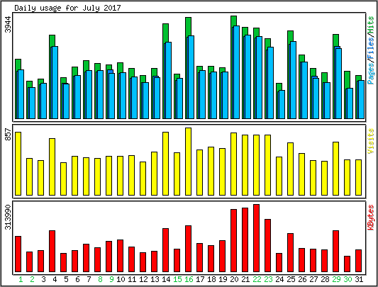 Daily usage