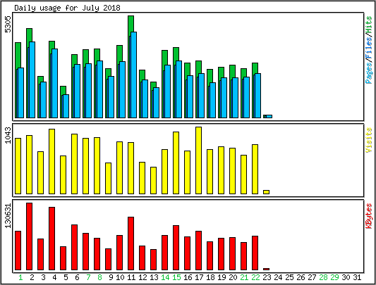 Daily usage