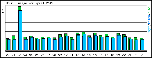 Hourly usage
