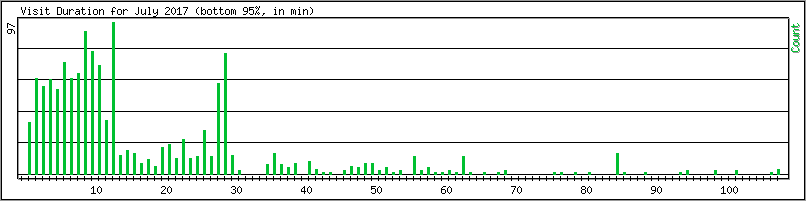 Hourly usage