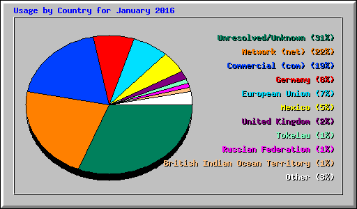 Usage by Country for January 2016